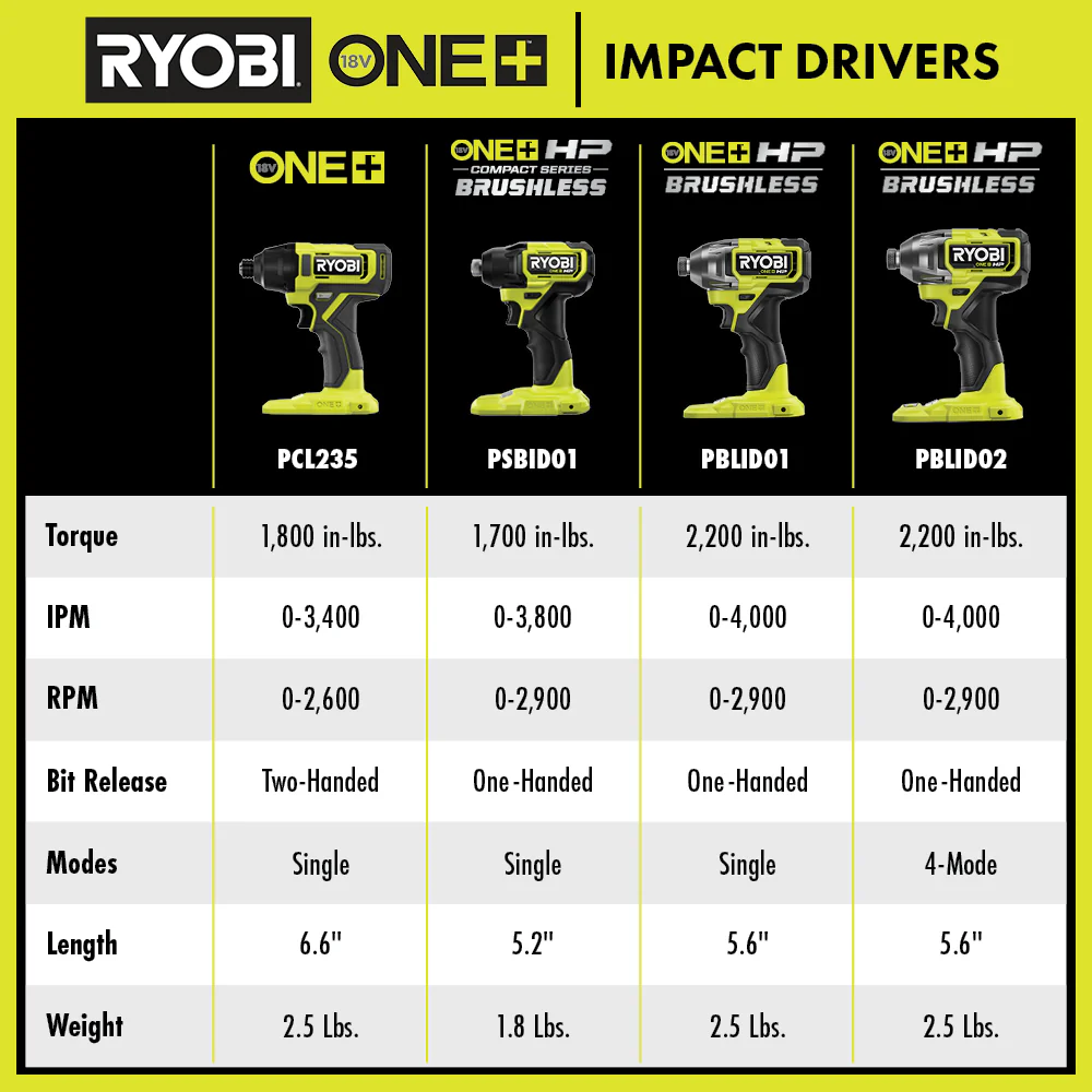 18V ONE+ HP Compact Brushless 1/4” Impact Driver Kit - Image 2