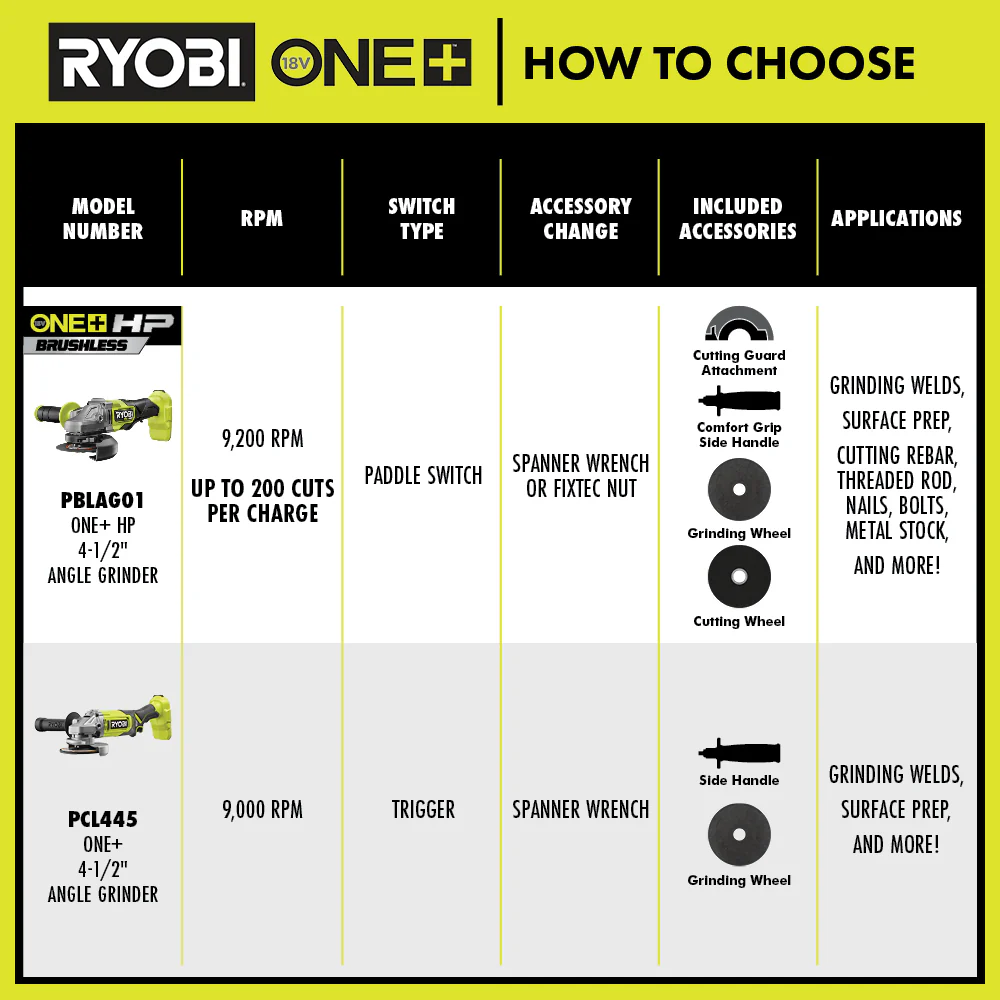 18V ONE+ 4-1/2" Angle Grinder - Image 3