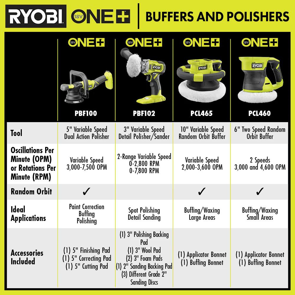 18V ONE+ 10” Variable Speed Random Orbit Buffer - Image 3