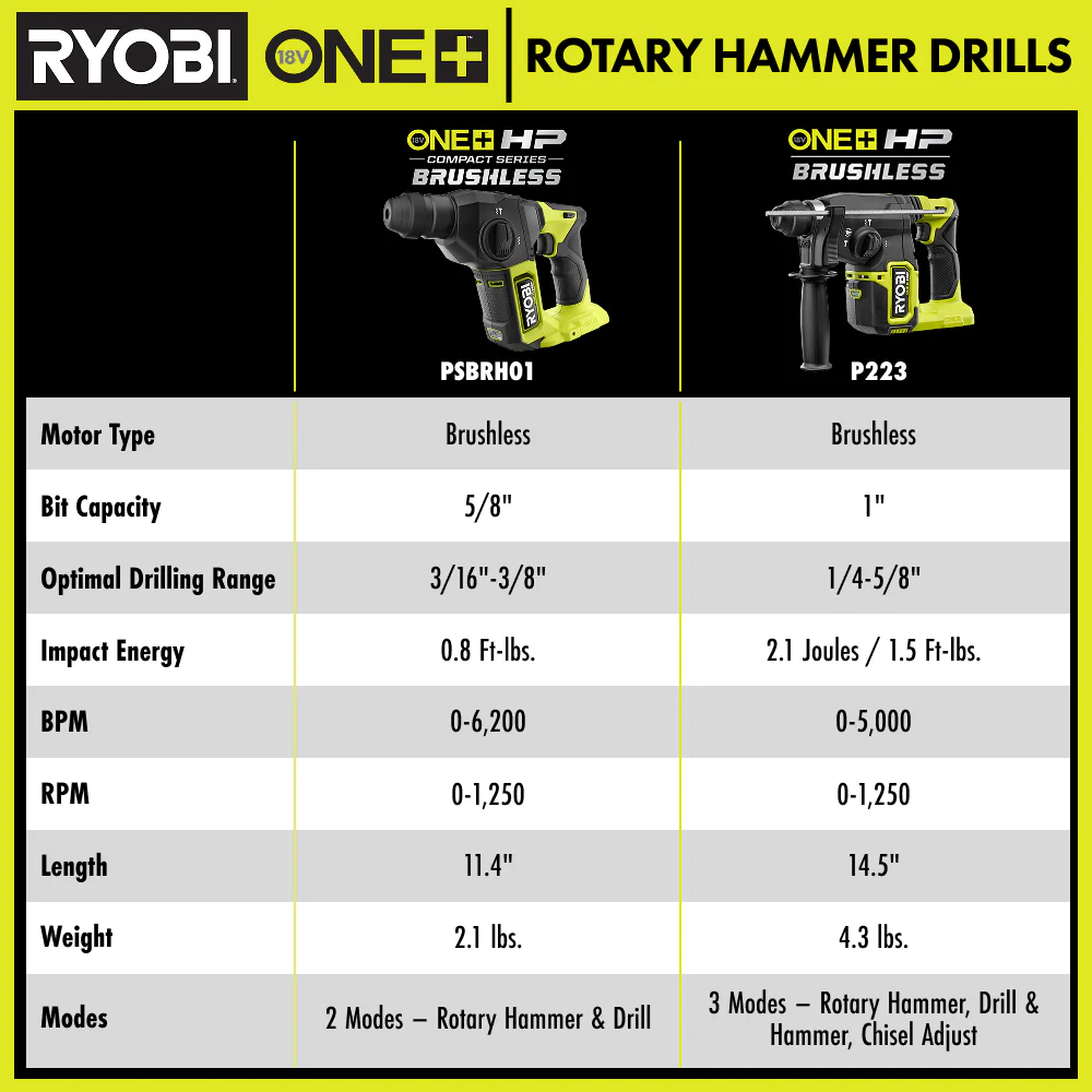 18V ONE+ HP Brushless 1" SDS-Plus Rotary Hammer - Image 7