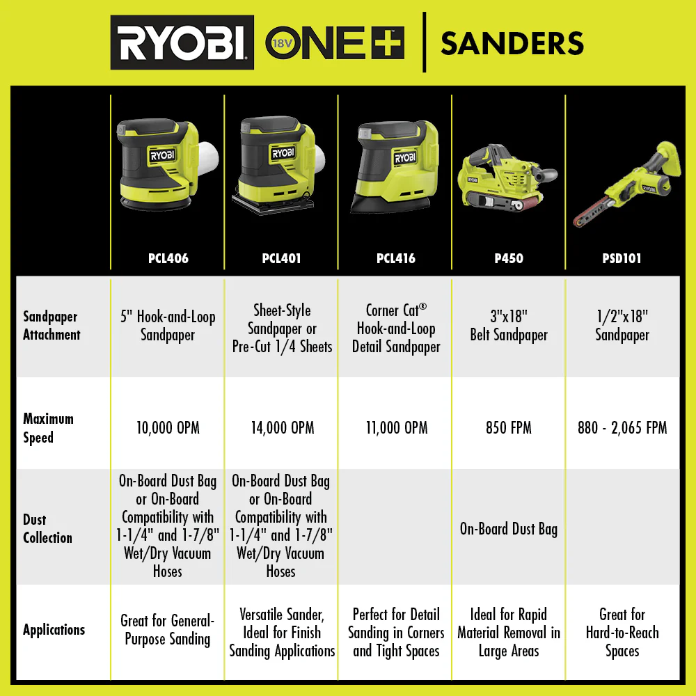 18V ONE+ 5" RANDOM ORBIT SANDER KIT - Image 7