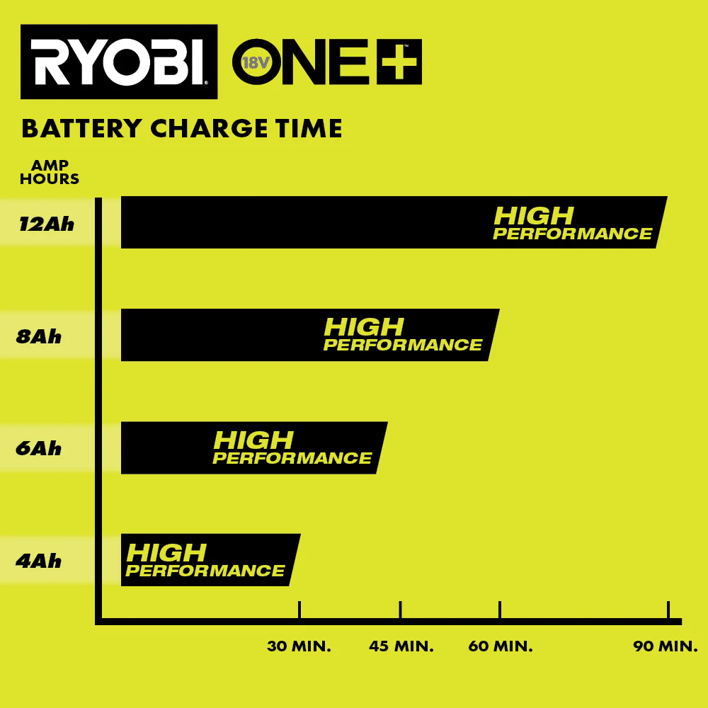18V ONE+ 8A RAPID CHARGER - Image 7