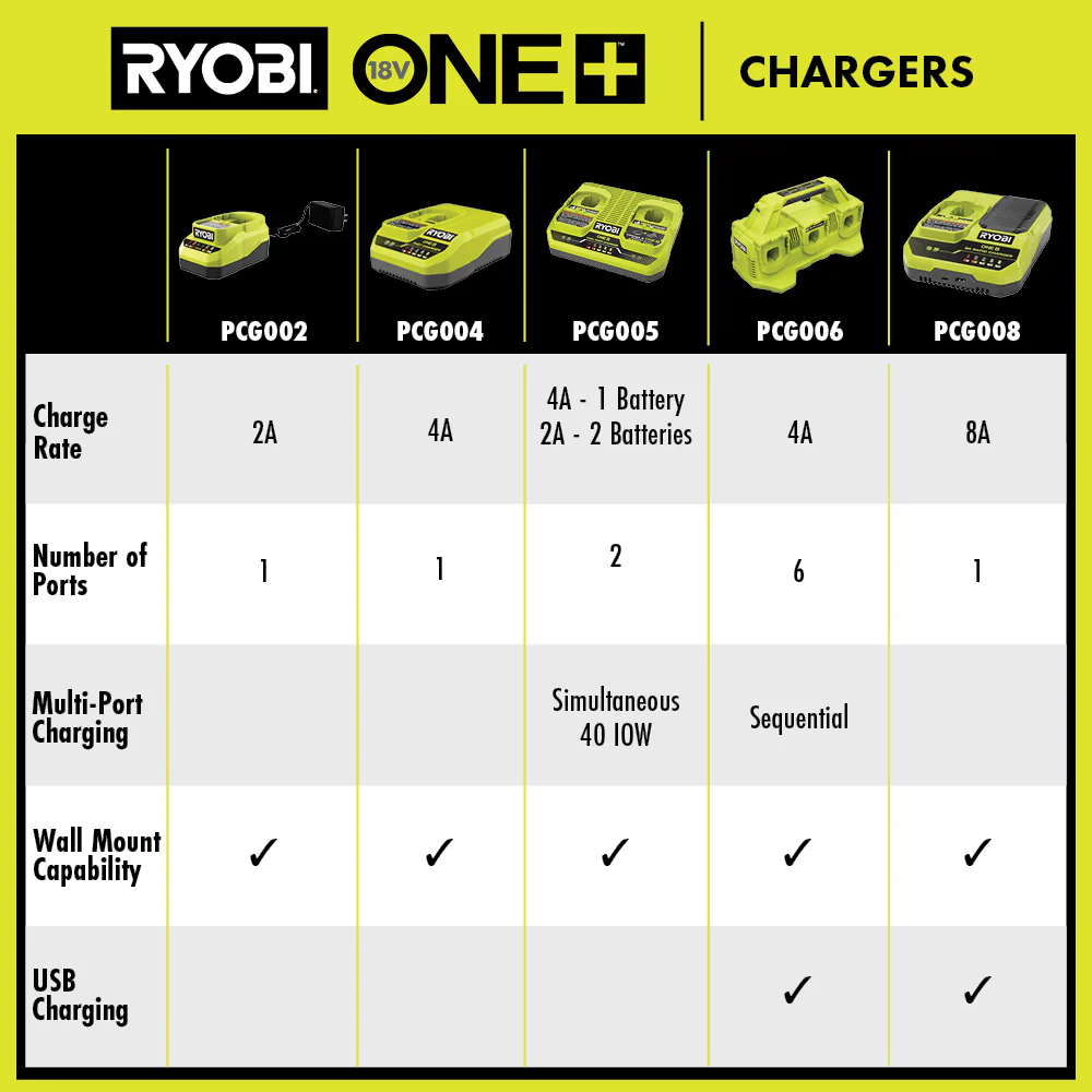 18V ONE+ 8A RAPID CHARGER - Image 8