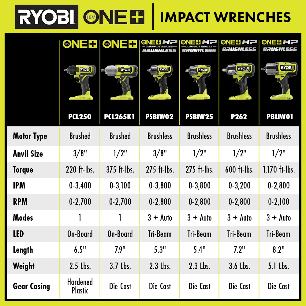 18V ONE+ HP Compact Brushless 4-Mode 3/8" Impact Wrench - Image 9