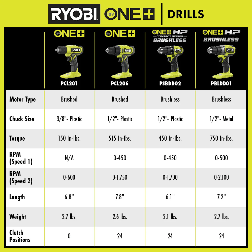 18V ONE+ HP COMPACT BRUSHLESS 1/2" DRILL/DRIVER - Image 10