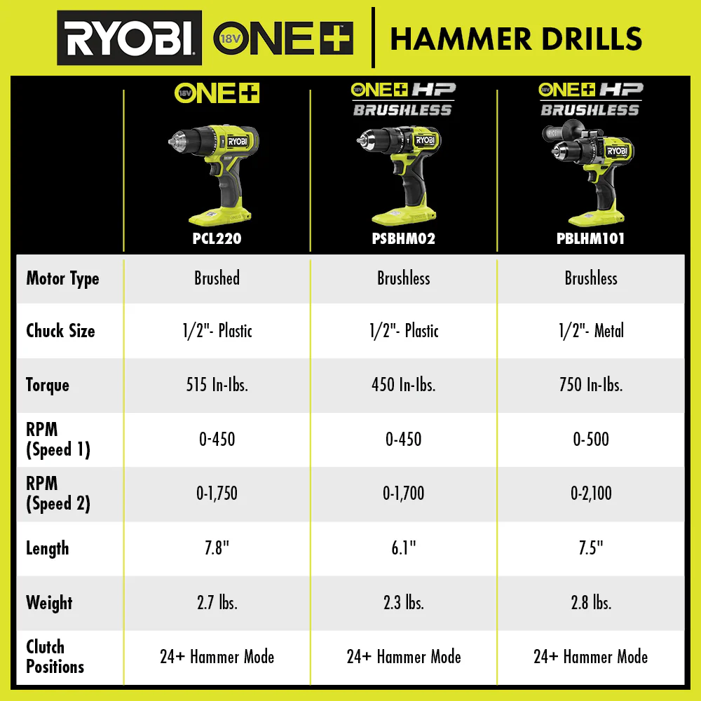 18V ONE+ HP Compact Brushless 1/2" Hammer Drill Kit - Image 11