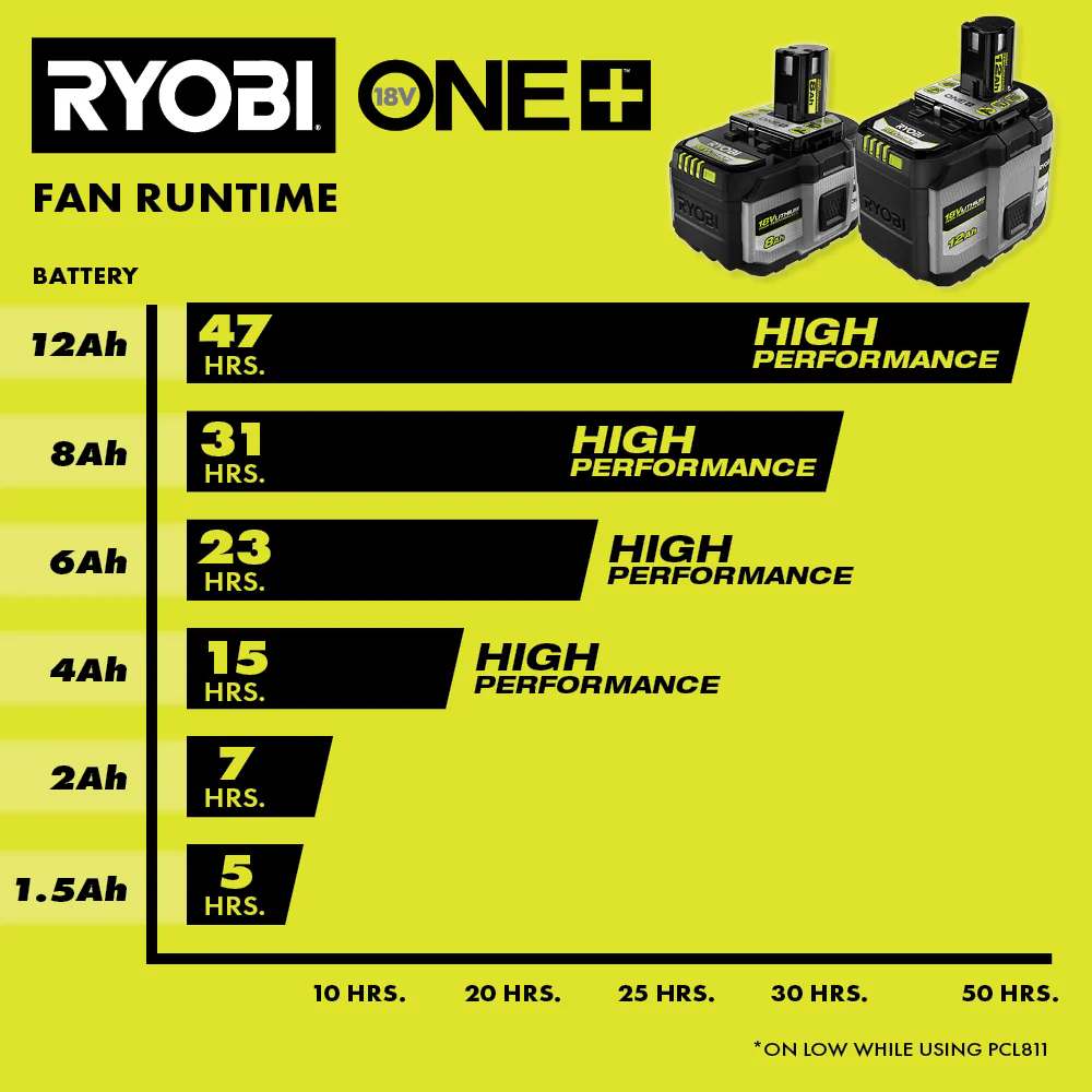 18V ONE+ 12Ah LITHIUM HIGH PERFORMANCE BATTERY (2-PACK) - Image 10