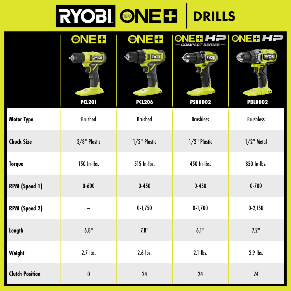 18V ONE+ HP Brushless 1/2" Drill/Driver Kit - Image 11