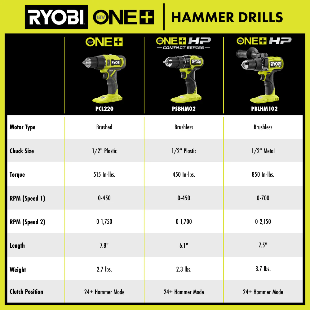 18V ONE+ HP Brushless 1/2" Hammer Drill Kit - Image 9