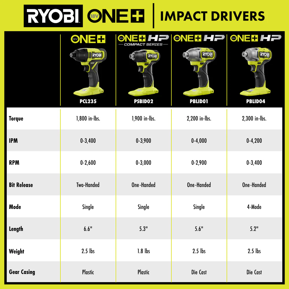 18V ONE+ HP Brushless 2-Tool Combo Kit - Image 13