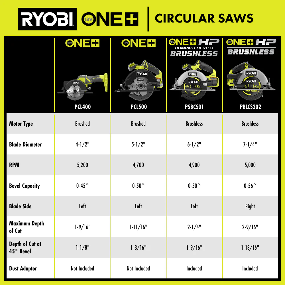 18V ONE+ 4-1/2" Circular Saw - Image 9