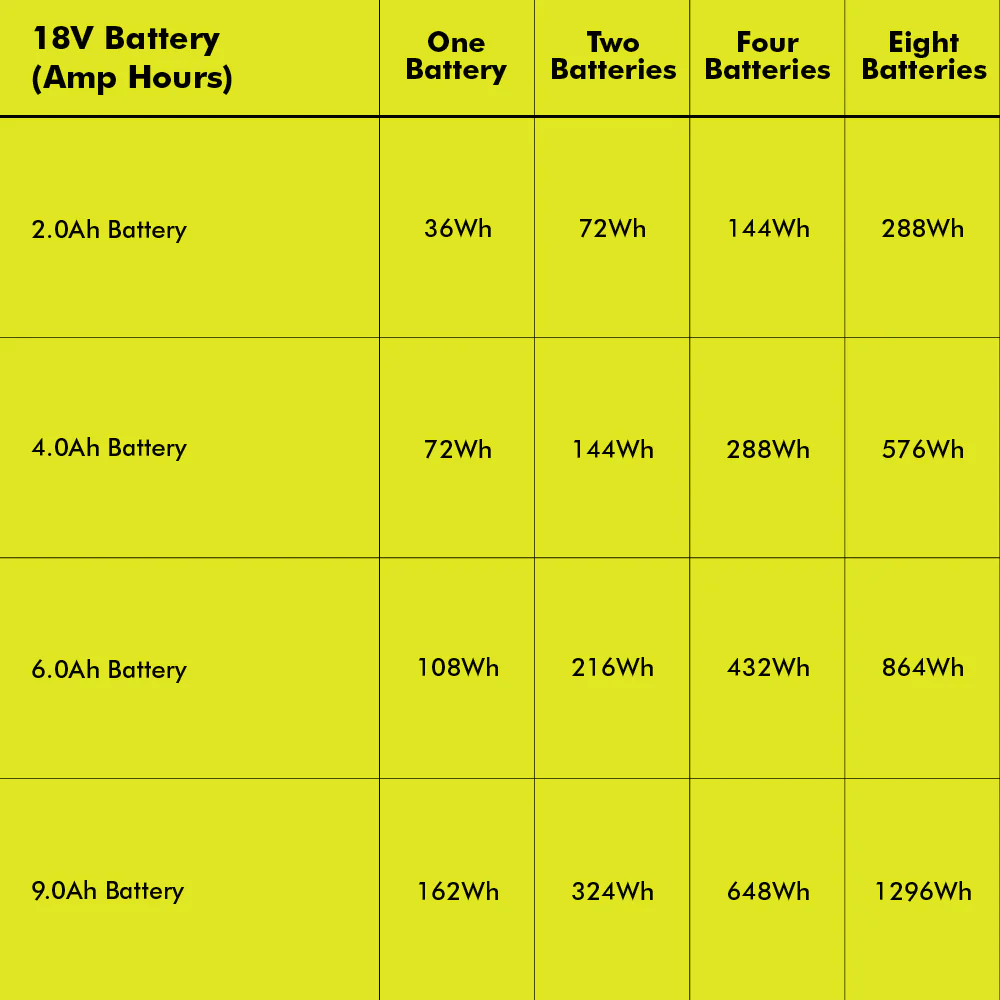 18V ONE+ 1800-WATT POWER STATION - Image 13